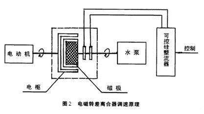 電磁轉(zhuǎn)差離合器調(diào)速原理圖