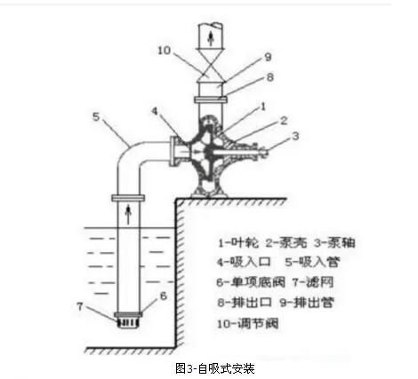自吸式安裝-離心水泵引水方式